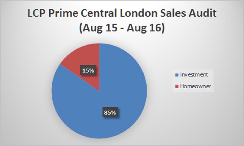 LCP Prime Central London Property Market Analysis