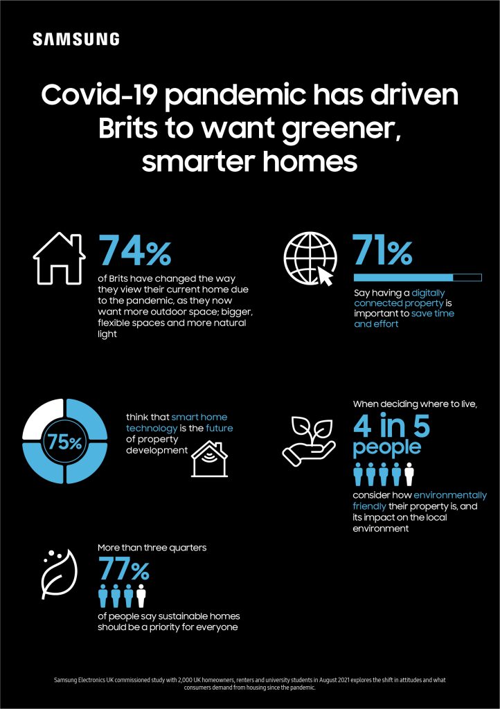 Shift in home living priorities
